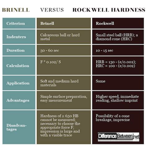 comparison between rockwell and brinell hardness test|compare brinell and rockwell hardness.